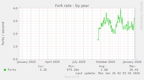 Fork rate