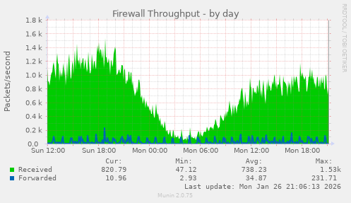 Firewall Throughput