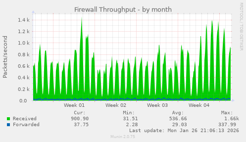 Firewall Throughput