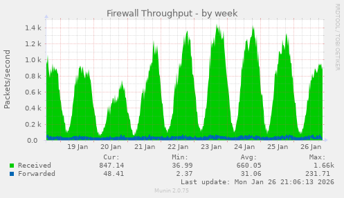 Firewall Throughput