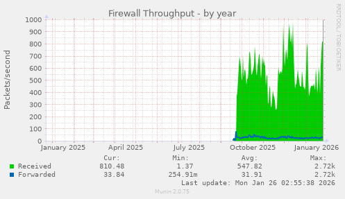 Firewall Throughput