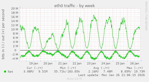 eth0 traffic