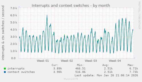 Interrupts and context switches