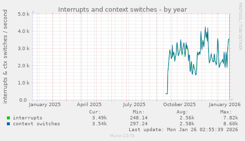 Interrupts and context switches