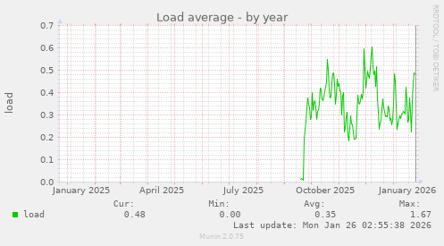 Load average