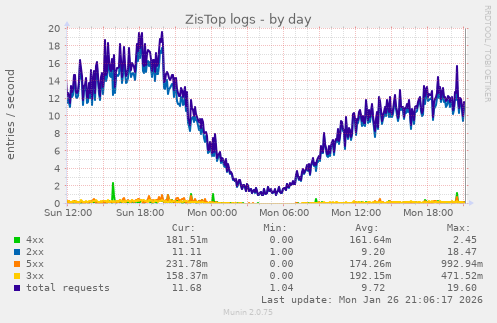 ZisTop logs