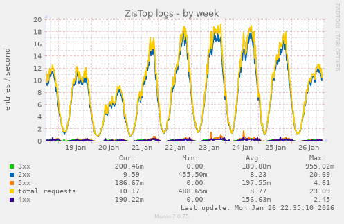 ZisTop logs