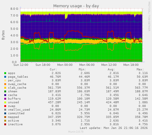 Memory usage