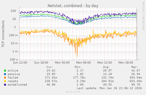 Netstat, combined