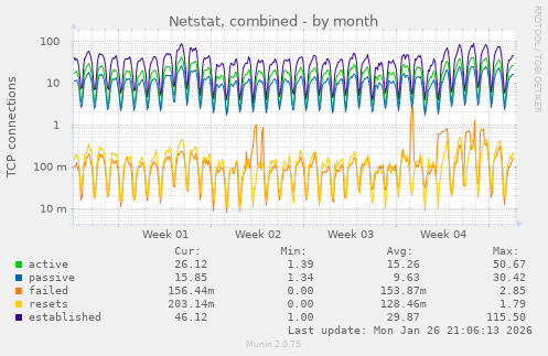 Netstat, combined