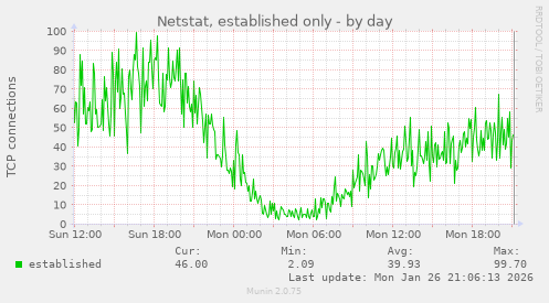 Netstat, established only