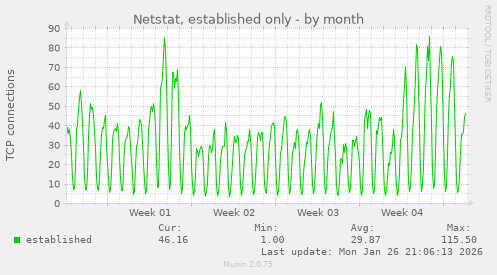 Netstat, established only