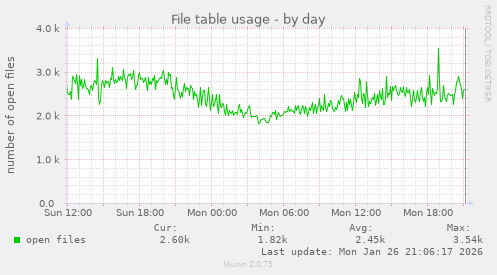 File table usage