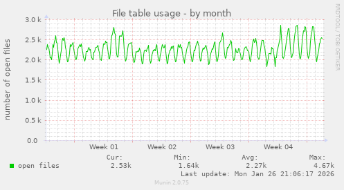 File table usage
