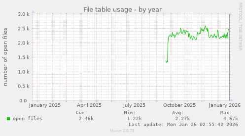 File table usage