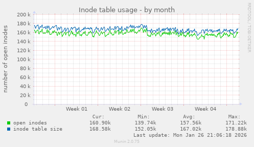 Inode table usage