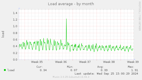 Load average