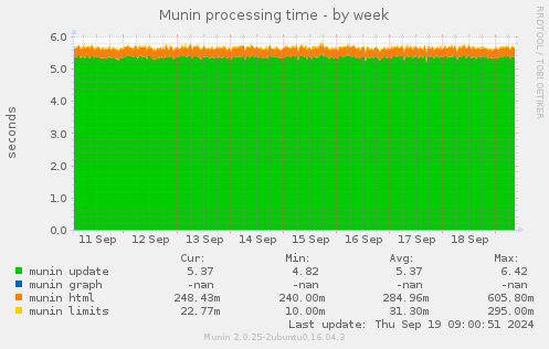 Munin processing time