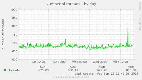 Number of threads