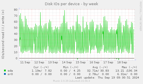 Disk IOs per device