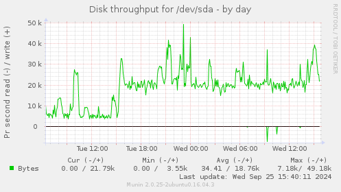 Disk throughput for /dev/sda