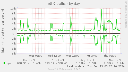 eth0 traffic