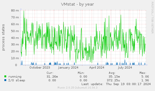 VMstat