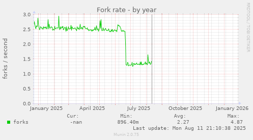 Fork rate