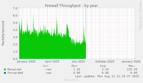 Firewall Throughput
