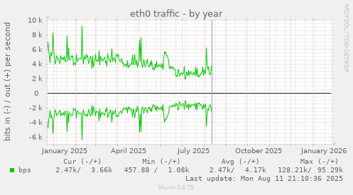 eth0 traffic