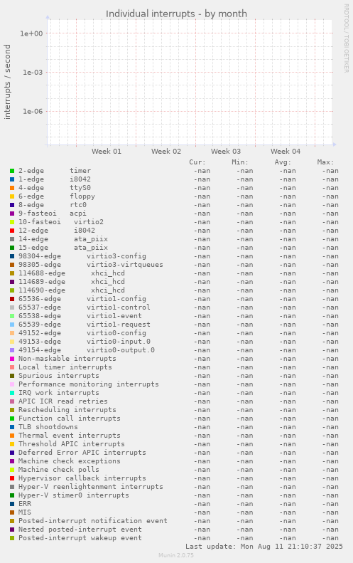 Individual interrupts