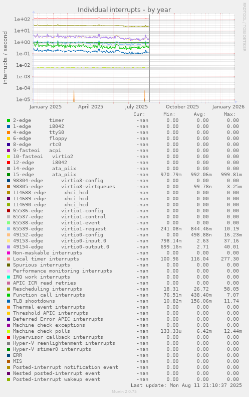 Individual interrupts