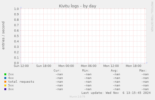 Kivitu logs