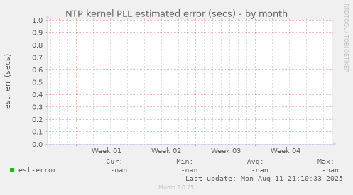NTP kernel PLL estimated error (secs)