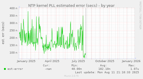 NTP kernel PLL estimated error (secs)