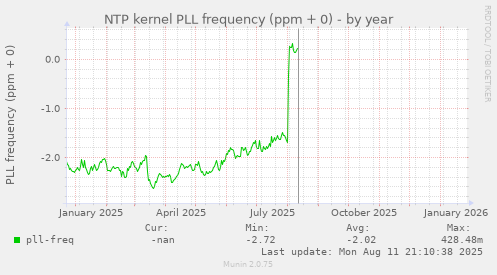 NTP kernel PLL frequency (ppm + 0)