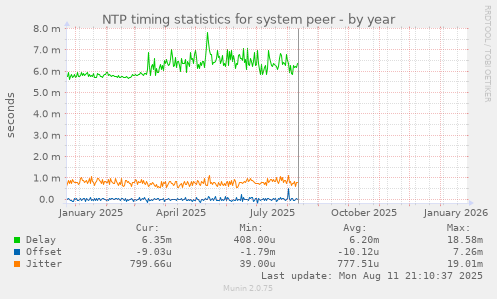 NTP timing statistics for system peer
