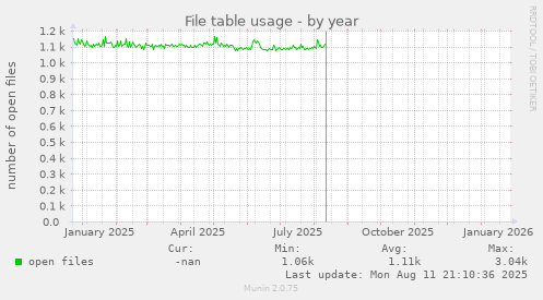 File table usage