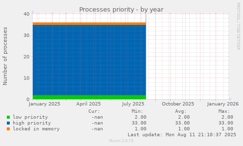 Processes priority
