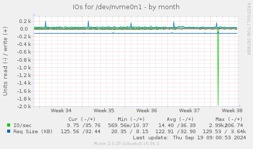 IOs for /dev/nvme0n1