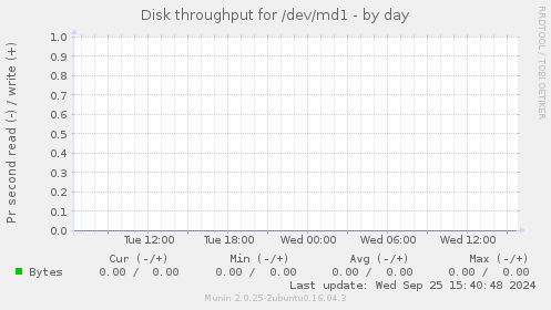 Disk throughput for /dev/md1