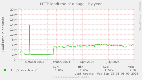 HTTP loadtime of a page