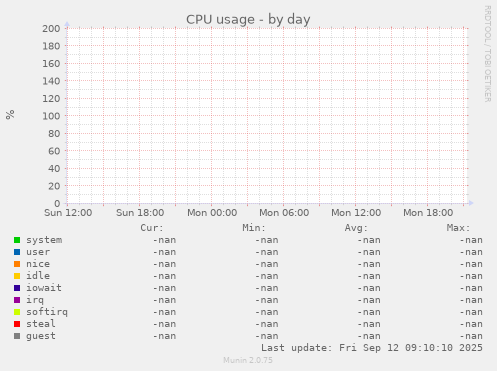 CPU usage