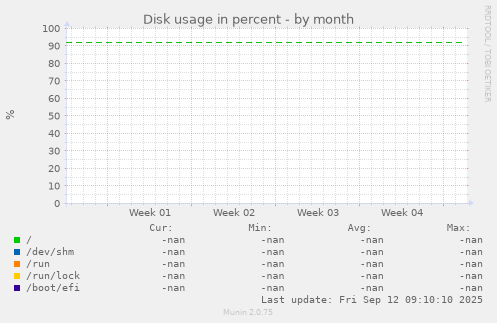 Disk usage in percent