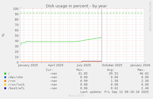Disk usage in percent