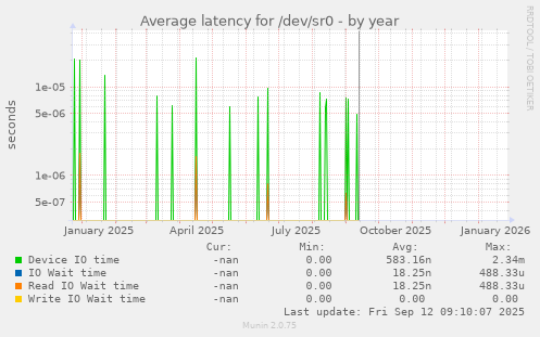 Average latency for /dev/sr0