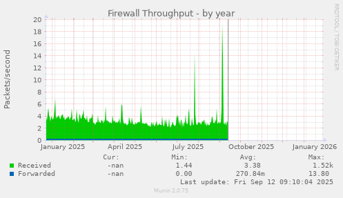 Firewall Throughput