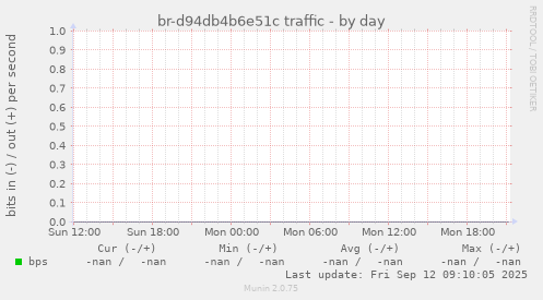 br-d94db4b6e51c traffic