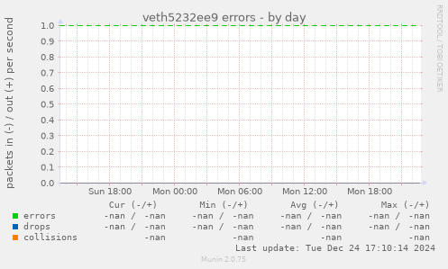 veth5232ee9 errors