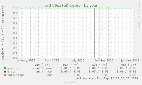 vethb9ea3a0 errors